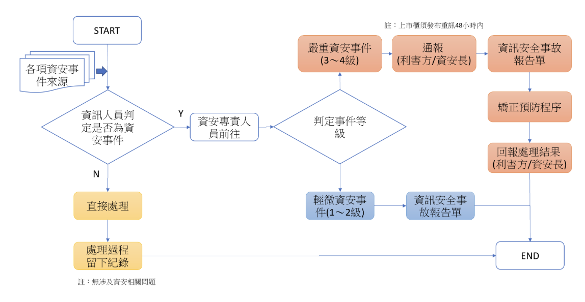 資安事件處理與通報流程