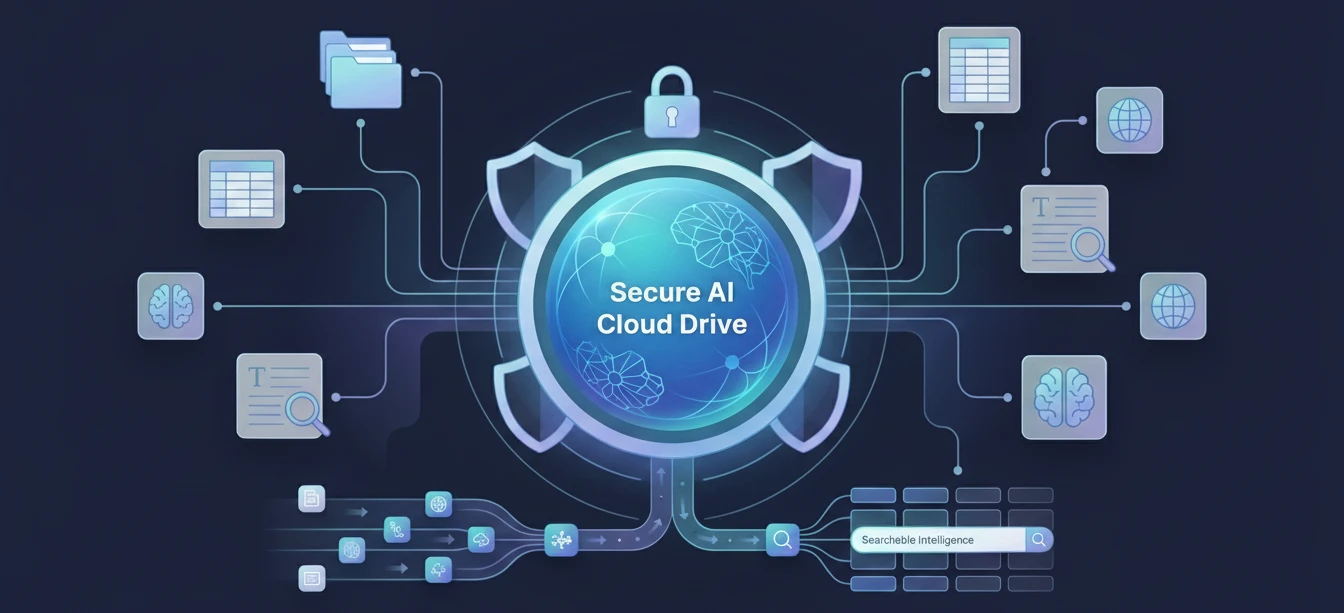 Secure AI Cloud Drive architecture showing a secure, AI-ready enterprise knowledge layer